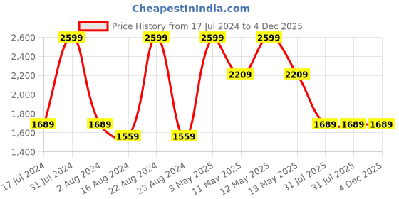 tatacliq.com Octave Grey Cotton Regular Fit Jeans octave Price History Graph from 17 Jul 2024 to 4 Dec 2025