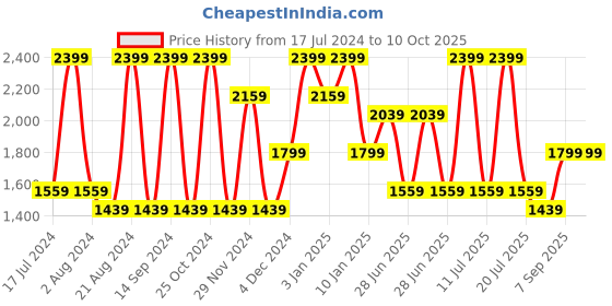 tatacliq.com Octave Grey Cotton Regular Fit Jeans octave Price History Graph from 17 Jul 2024 to 10 Oct 2025