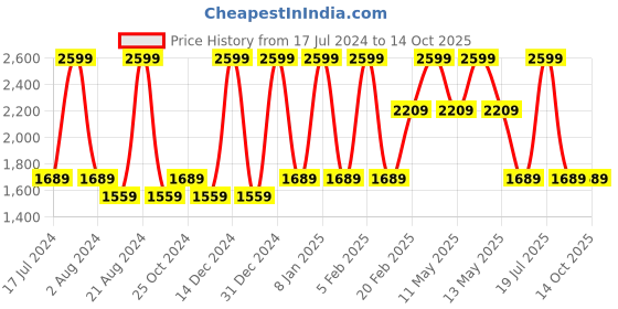 tatacliq.com Octave Grey Cotton Regular Fit Jeans octave Price History Graph from 17 Jul 2024 to 14 Oct 2025