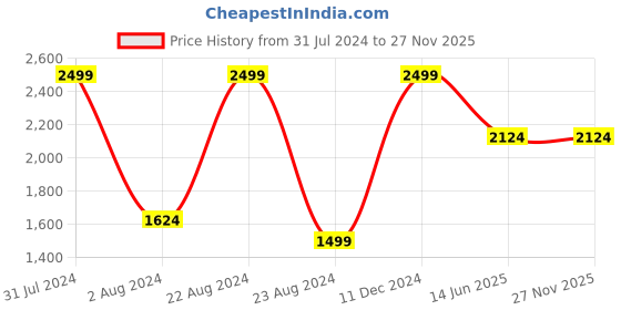 tatacliq.com Octave Grey Cotton Regular Fit Jeans octave Price History Graph from 31 Jul 2024 to 27 Nov 2025