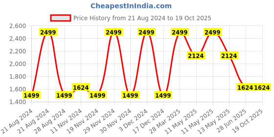 tatacliq.com Octave Grey Cotton Regular Fit Jeans octave Price History Graph from 21 Aug 2024 to 18 Oct 2025