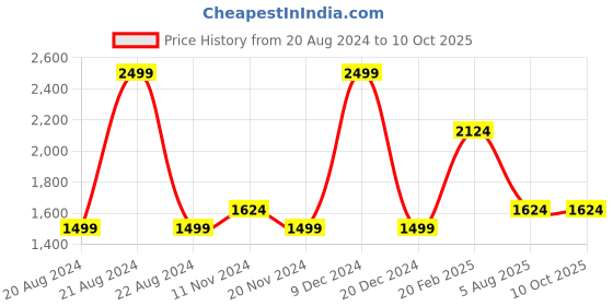 tatacliq.com Octave Grey Cotton Regular Fit Jeans octave Price History Graph from 20 Aug 2024 to 9 Oct 2025
