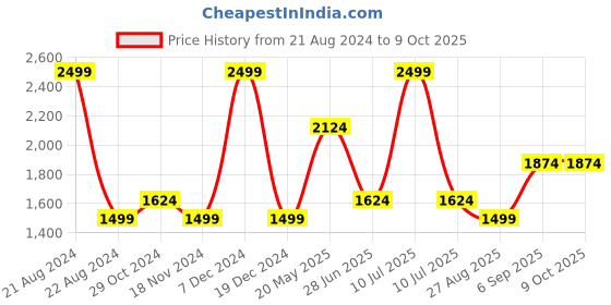 tatacliq.com Octave Grey Cotton Regular Fit Jeans octave Price History Graph from 21 Aug 2024 to 8 Oct 2025