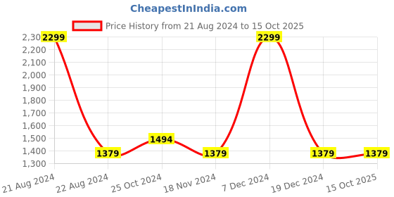 tatacliq.com Octave Grey Cotton Regular Fit Jeans octave Price History Graph from 21 Aug 2024 to 15 Oct 2025