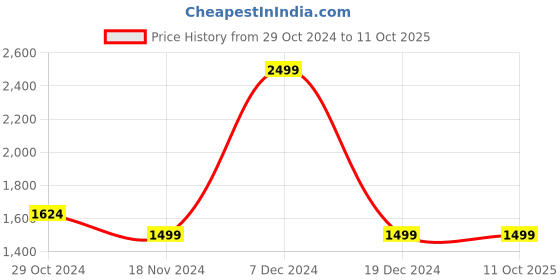 tatacliq.com Octave Grey Cotton Regular Fit Jeans octave Price History Graph from 29 Oct 2024 to 10 Oct 2025