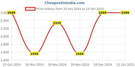 tatacliq.com Octave Grey Cotton Regular Fit Jeans octave Price History Graph from 25 Oct 2024 to 15 Oct 2025
