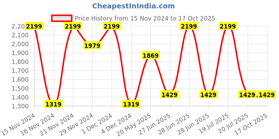 tatacliq.com Octave Grey Cotton Regular Fit Jeans octave Price History Graph from 15 Nov 2024 to 16 Oct 2025