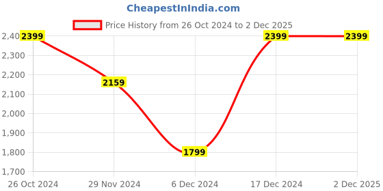 tatacliq.com Octave Grey Cotton Regular Fit Jeans octave Price History Graph from 26 Oct 2024 to 1 Dec 2025