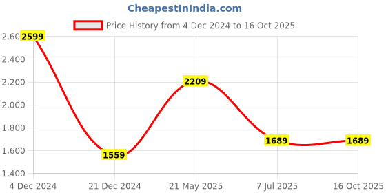 tatacliq.com Octave Grey Cotton Regular Fit Jeans octave Price History Graph from 4 Dec 2024 to 15 Oct 2025
