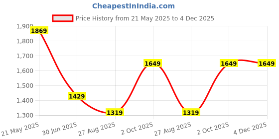 tatacliq.com Octave Grey Cotton Regular Fit Jeans octave Price History Graph from 21 May 2025 to 4 Dec 2025