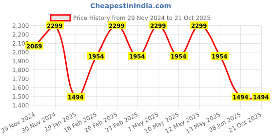 tatacliq.com Octave Grey Cotton Regular Fit Jeans octave Price History Graph from 29 Nov 2024 to 20 Oct 2025