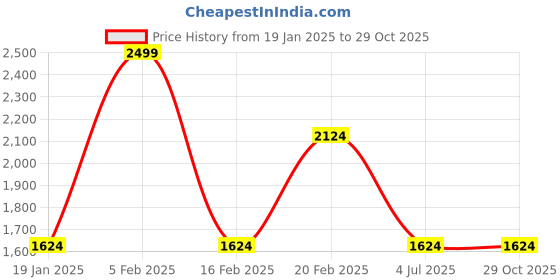 tatacliq.com Octave Grey Cotton Regular Fit Jeans octave Price History Graph from 19 Jan 2025 to 28 Oct 2025