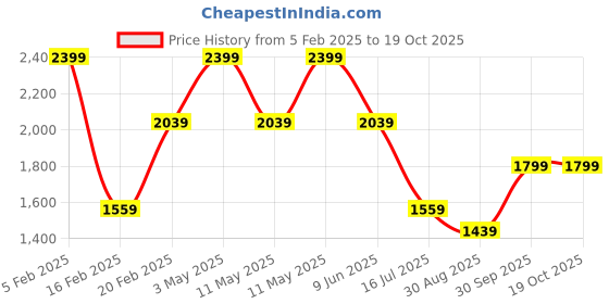 tatacliq.com Octave Grey Cotton Regular Fit Jeans octave Price History Graph from 5 Feb 2025 to 19 Oct 2025