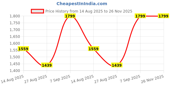 tatacliq.com Octave Grey Cotton Regular Fit Jeans octave Price History Graph from 14 Aug 2025 to 25 Nov 2025
