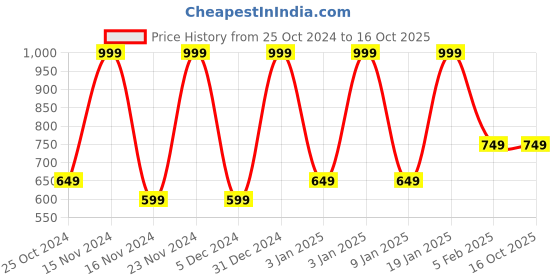 tatacliq.com Octave Grey Cotton Regular Fit Mid Rise Track Pants octave Price History Graph from 25 Oct 2024 to 15 Oct 2025