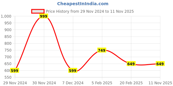 tatacliq.com Octave Grey Cotton Regular Fit Mid Rise Track Pants octave Price History Graph from 29 Nov 2024 to 8 Nov 2025