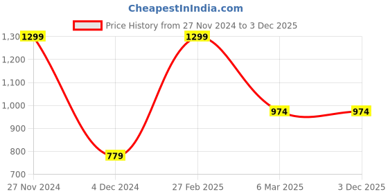 tatacliq.com Octave Grey Cotton Regular Fit Printed Polo T-Shirt octave Price History Graph from 27 Nov 2024 to 2 Dec 2025