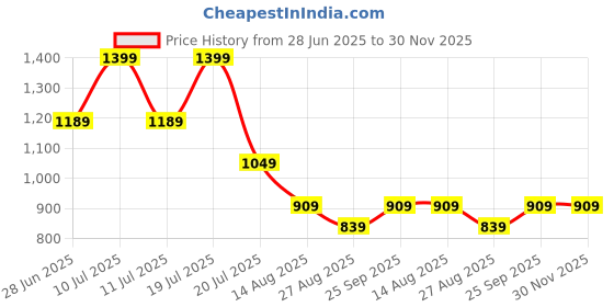 tatacliq.com Octave Grey Cotton Regular Fit Printed Polo T-Shirt octave Price History Graph from 28 Jun 2025 to 30 Nov 2025