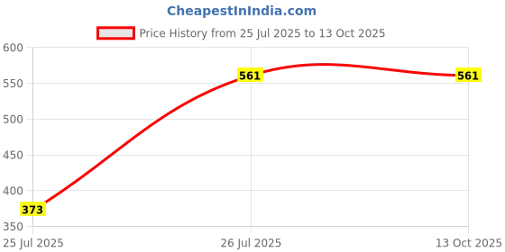 tatacliq.com Octave Grey Cotton Regular Fit Printed T-Shirt octave Price History Graph from 25 Jul 2025 to 12 Oct 2025