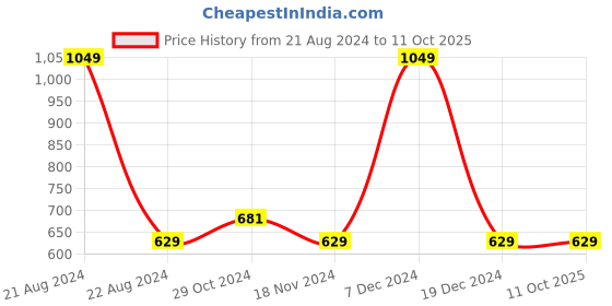 tatacliq.com Octave Grey Cotton Regular Fit Printed Trackpants octave Price History Graph from 21 Aug 2024 to 10 Oct 2025