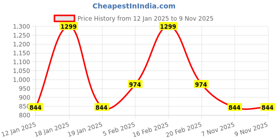 tatacliq.com Octave Grey Cotton Regular Fit Self Pattern Polo T-Shirt octave Price History Graph from 12 Jan 2025 to 9 Nov 2025