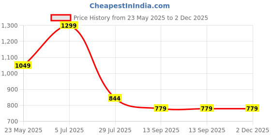 tatacliq.com Octave Grey Cotton Regular Fit Self Pattern Polo T-Shirt octave Price History Graph from 23 May 2025 to 1 Dec 2025