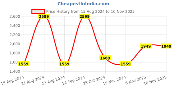 tatacliq.com Octave Grey Cotton Regular Fit Stretchable Jeans octave Price History Graph from 15 Aug 2024 to 9 Nov 2025