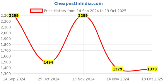 tatacliq.com Octave Grey Cotton Regular Fit Stretchable Jeans octave Price History Graph from 14 Sep 2024 to 12 Oct 2025