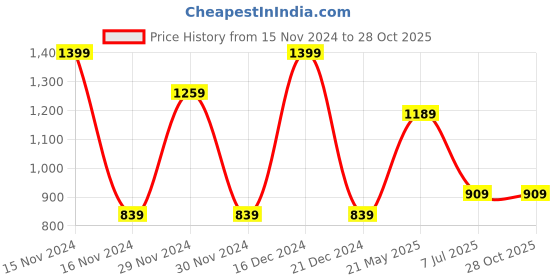 tatacliq.com Octave Grey Cotton Regular Fit Striped Polo T-Shirt octave Price History Graph from 15 Nov 2024 to 28 Oct 2025