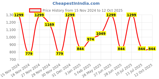 tatacliq.com Octave Grey Cotton Regular Fit Texture Polo T-Shirt octave Price History Graph from 15 Nov 2024 to 12 Oct 2025