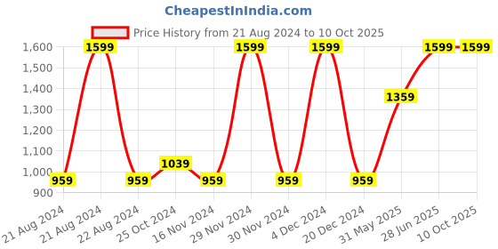 tatacliq.com Octave Grey Cotton Regular Fit Trackpants octave Price History Graph from 21 Aug 2024 to 10 Oct 2025
