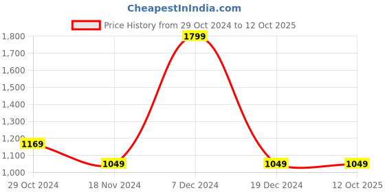 tatacliq.com Octave Grey Cotton Regular Fit Trackpants octave Price History Graph from 29 Oct 2024 to 12 Oct 2025