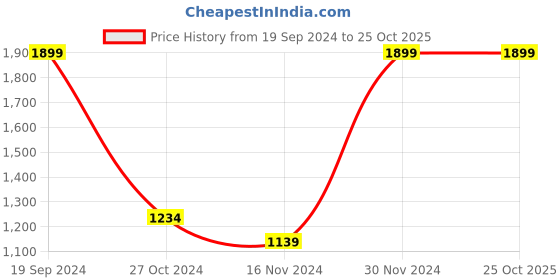 tatacliq.com Octave Grey Cotton Regular Fit Trackpants octave Price History Graph from 19 Sep 2024 to 24 Oct 2025