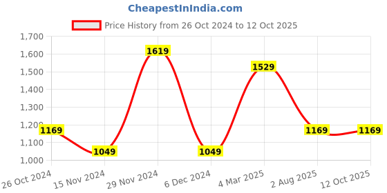 tatacliq.com Octave Grey Cotton Regular Fit Trackpants octave Price History Graph from 26 Oct 2024 to 12 Oct 2025