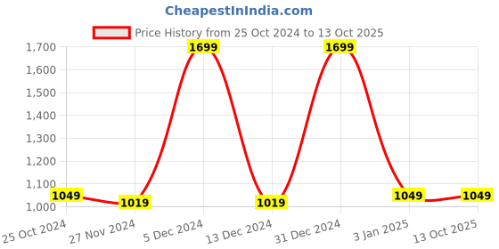 tatacliq.com Octave Grey Cotton Regular Fit Trackpants octave Price History Graph from 25 Oct 2024 to 12 Oct 2025