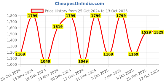 tatacliq.com Octave Grey Cotton Regular Fit Trackpants octave Price History Graph from 25 Oct 2024 to 12 Oct 2025