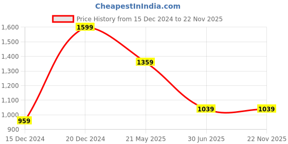 tatacliq.com Octave Grey Cotton Regular Fit Trackpants octave Price History Graph from 15 Dec 2024 to 22 Nov 2025
