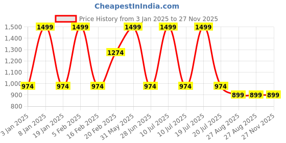 tatacliq.com Octave Grey Cotton Regular Fit Trackpants octave Price History Graph from 3 Jan 2025 to 27 Nov 2025