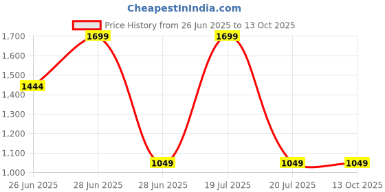 tatacliq.com Octave Grey Cotton Regular Fit Trackpants octave Price History Graph from 26 Jun 2025 to 13 Oct 2025