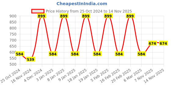 tatacliq.com Octave Grey Heather Regular Fit Trackpants octave Price History Graph from 25 Oct 2024 to 13 Nov 2025