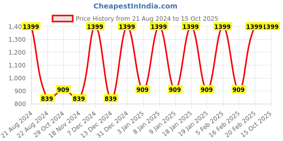 tatacliq.com Octave Grey Heather Slub Trackpants octave Price History Graph from 21 Aug 2024 to 15 Oct 2025