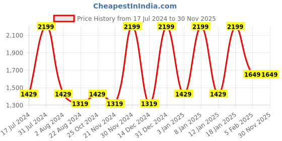 tatacliq.com Octave Grey Lightly Washed Jeans octave Price History Graph from 17 Jul 2024 to 30 Nov 2025