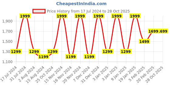 tatacliq.com Octave Grey Lightly Washed Solid Jeans octave Price History Graph from 17 Jul 2024 to 27 Oct 2025