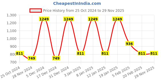 tatacliq.com Octave Grey Melange Cotton Regular Fit Printed Trackpants octave Price History Graph from 25 Oct 2024 to 28 Nov 2025