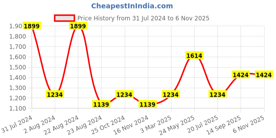 tatacliq.com Octave Grey Melange Cotton Regular Fit Trackpants octave Price History Graph from 31 Jul 2024 to 5 Nov 2025