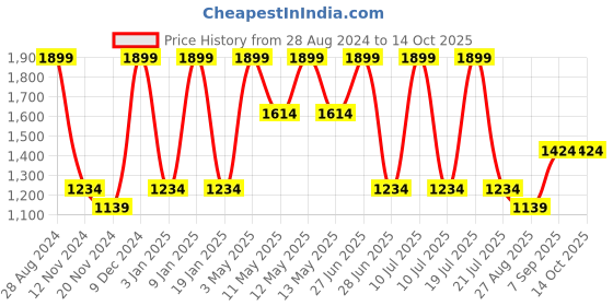 tatacliq.com Octave Grey Melange Cotton Regular Fit Trackpants octave Price History Graph from 28 Aug 2024 to 13 Oct 2025
