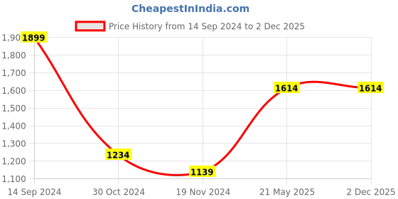 tatacliq.com Octave Grey Melange Cotton Regular Fit Trackpants octave Price History Graph from 14 Sep 2024 to 1 Dec 2025