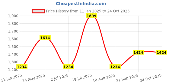 tatacliq.com Octave Grey Melange Cotton Regular Fit Trackpants octave Price History Graph from 11 Jan 2025 to 22 Oct 2025
