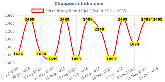 tatacliq.com Octave Grey Melange Regular Fit High Neck Sweatshirt octave Price History Graph from 17 Jul 2024 to 24 Oct 2025