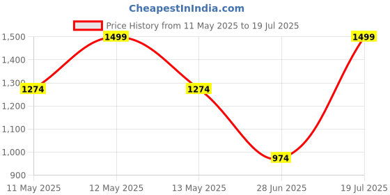 tatacliq.com Octave Grey Melange Regular Fit Sweatshirt octave Price History Graph from 11 May 2025 to 19 Jul 2025
